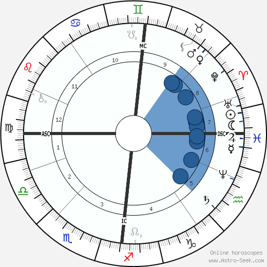 Nicholas Rimsky-Korsakov wikipedia, horoscope, astrology, instagram