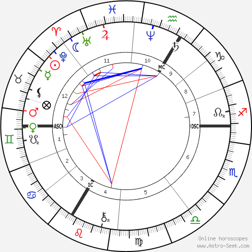 Anatole France birth chart, Anatole France astro natal horoscope, astrology