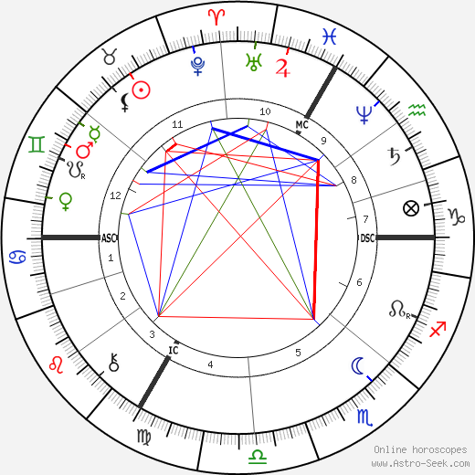 Édouard Drumont birth chart, Édouard Drumont astro natal horoscope, astrology