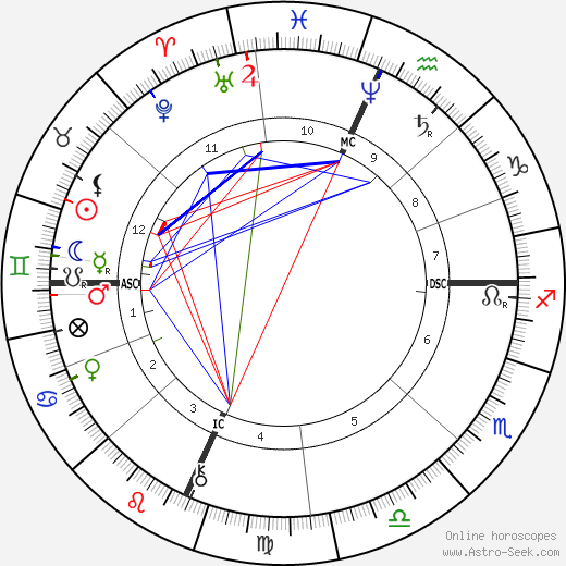 Levi R. Dowling birth chart, Levi R. Dowling astro natal horoscope, astrology