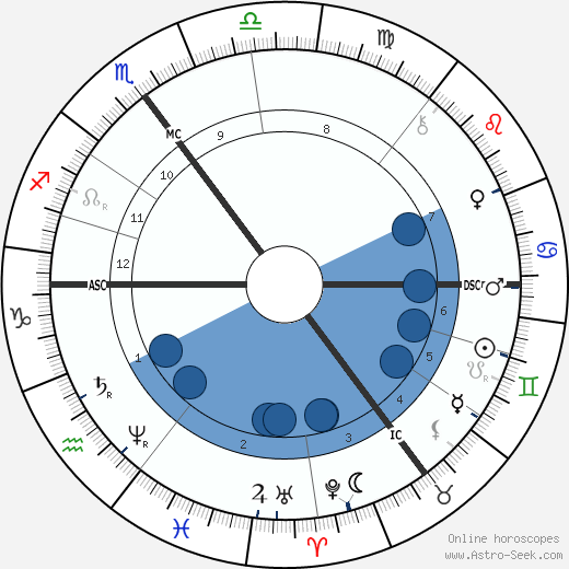 Albert Neuhuys wikipedia, horoscope, astrology, instagram