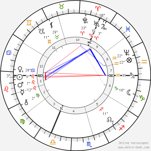 Gerard Manley Hopkins birth chart, biography, wikipedia 2023, 2024