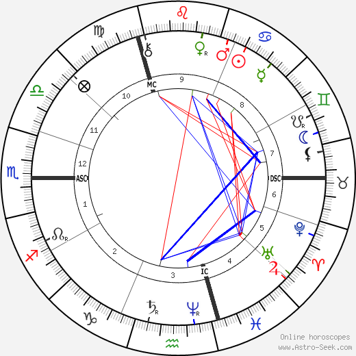 Henri Allouard birth chart, Henri Allouard astro natal horoscope, astrology