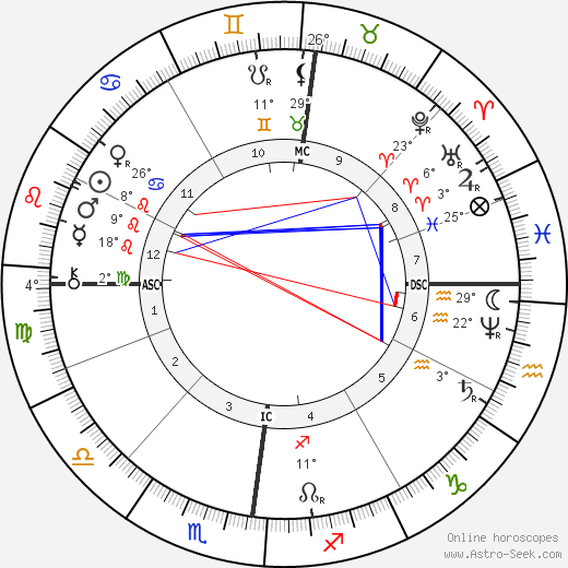 Leon Lhermitte birth chart, biography, wikipedia 2024, 2025