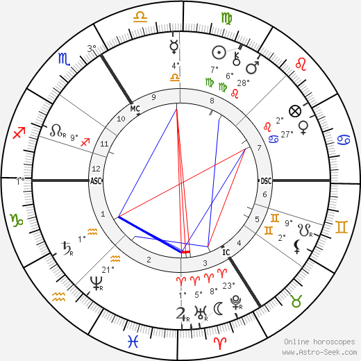 Friedrich Ratzel birth chart, biography, wikipedia 2024, 2025