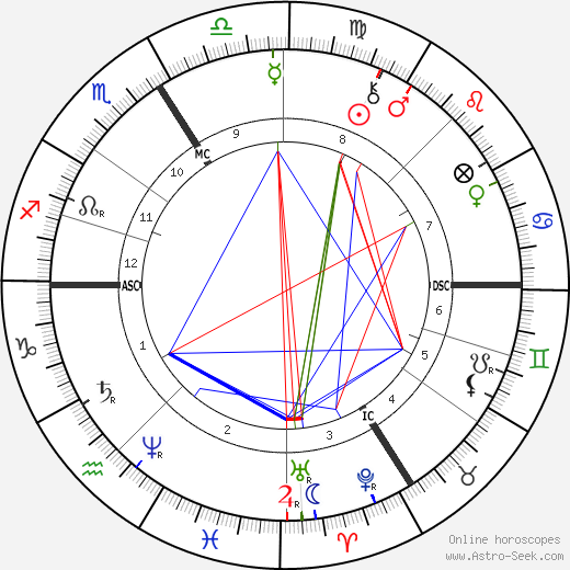 Friedrich Ratzel birth chart, Friedrich Ratzel astro natal horoscope, astrology