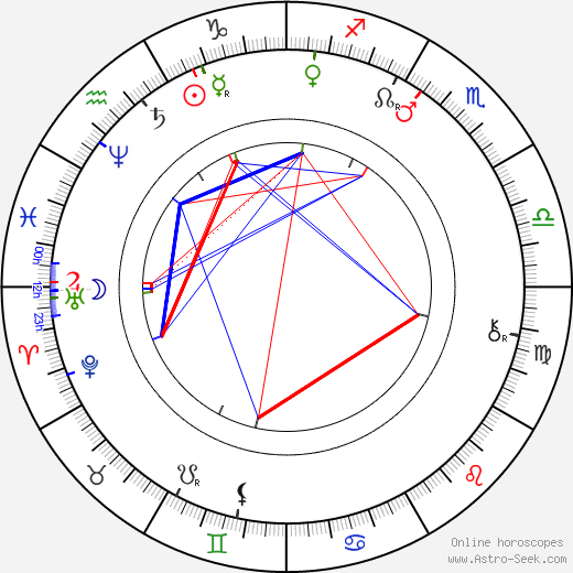 Karel Eichler birth chart, Karel Eichler astro natal horoscope, astrology