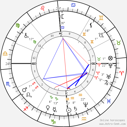 Vidal Blache birth chart, biography, wikipedia 2023, 2024