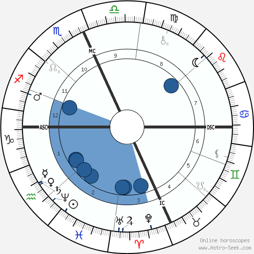 Emma Thursby wikipedia, horoscope, astrology, instagram