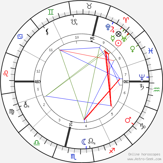 Wilhelm Röntgen birth chart, Wilhelm Röntgen astro natal horoscope, astrology