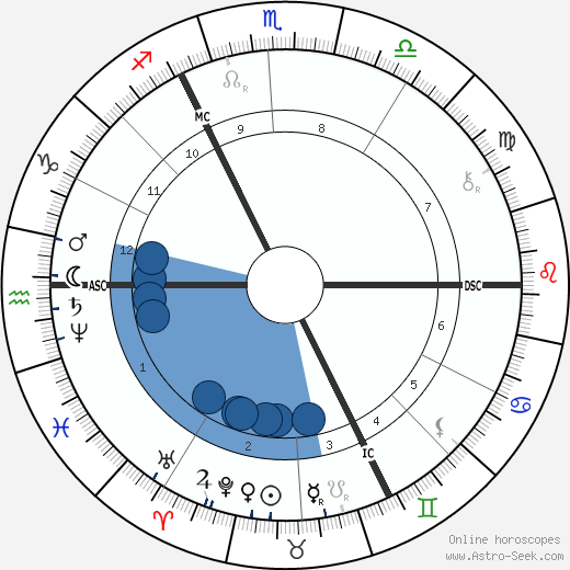 Georges Rodenbach horoscope, astrology, sign, zodiac, date of birth, instagram
