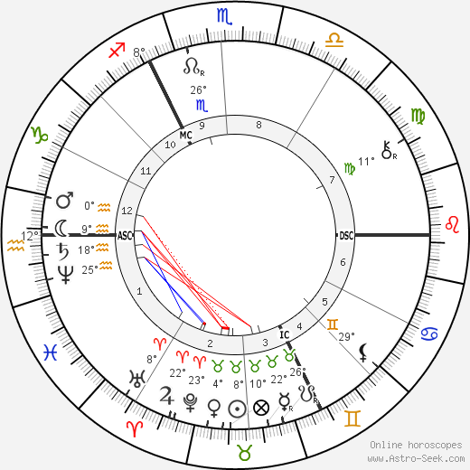 Georges Rodenbach birth chart, biography, wikipedia 2023, 2024