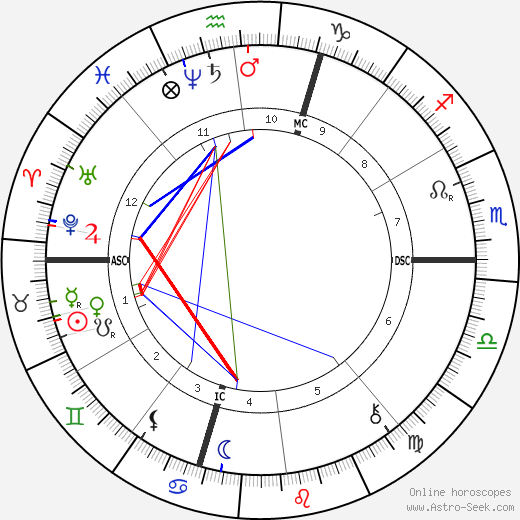 Gabriel Faure birth chart, Gabriel Faure astro natal horoscope, astrology