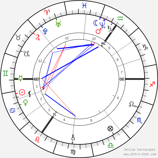 Georges Nagelmackers birth chart, Georges Nagelmackers astro natal horoscope, astrology