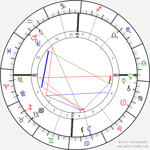 Billy Thompson birth chart, Billy Thompson astro natal horoscope, astrology