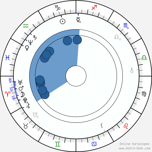 Jan Karafiát wikipedia, horoscope, astrology, instagram