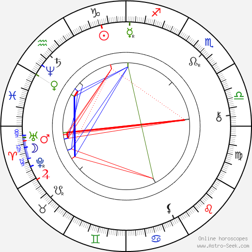 Jan Karafiát birth chart, Jan Karafiát astro natal horoscope, astrology