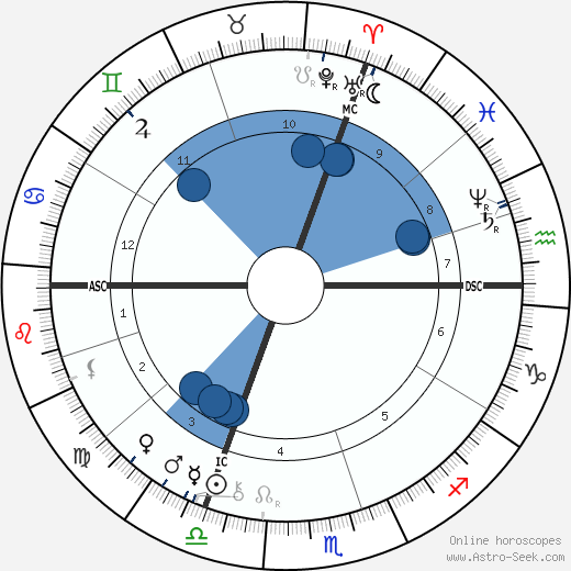 Charles Cornevin wikipedia, horoscope, astrology, instagram