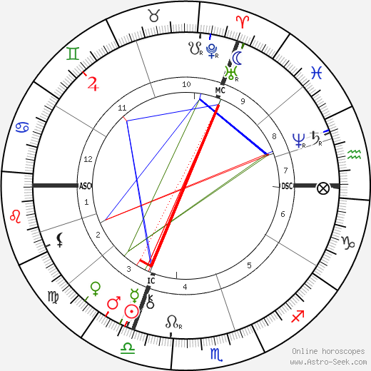 Charles Cornevin birth chart, Charles Cornevin astro natal horoscope, astrology