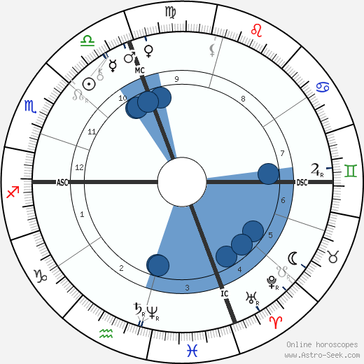 George Westinghouse wikipedia, horoscope, astrology, instagram