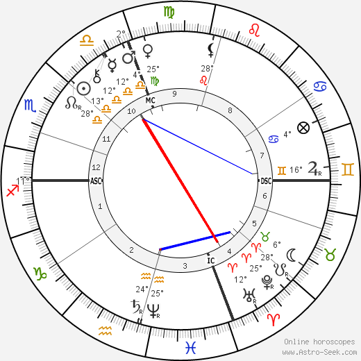 George Westinghouse birth chart, biography, wikipedia 2024, 2025