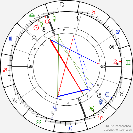 George Westinghouse birth chart, George Westinghouse astro natal horoscope, astrology