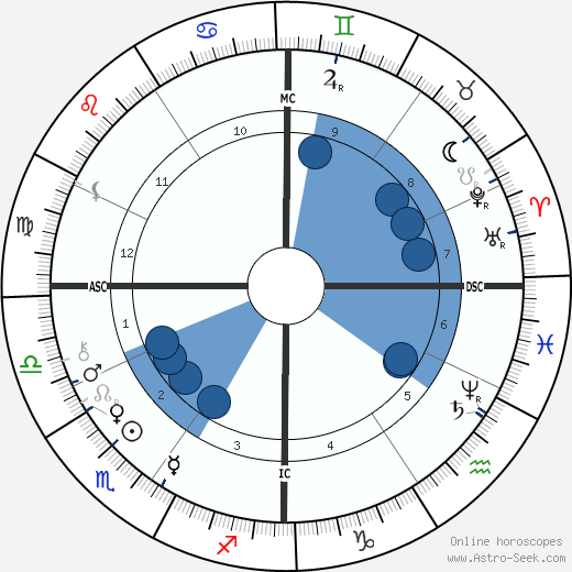 François Fabié wikipedia, horoscope, astrology, instagram