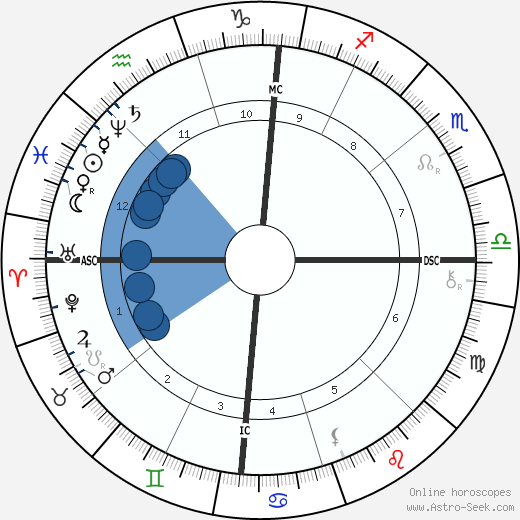 Buffalo Bill Cody wikipedia, horoscope, astrology, instagram