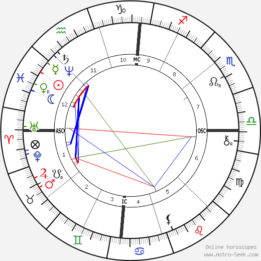 Buffalo Bill Cody birth chart, Buffalo Bill Cody astro natal horoscope, astrology