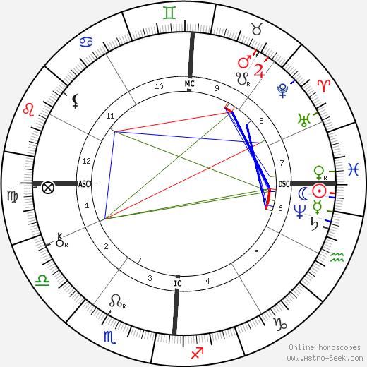Giuseppe de Nittis birth chart, Giuseppe de Nittis astro natal horoscope, astrology