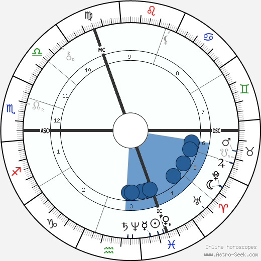 Alfred Roll Oroscopo, astrologia, Segno, zodiac, Data di nascita, instagram