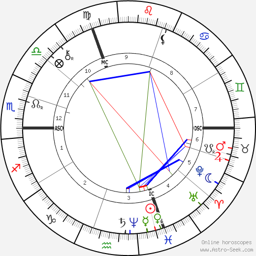 Alfred Roll birth chart, Alfred Roll astro natal horoscope, astrology