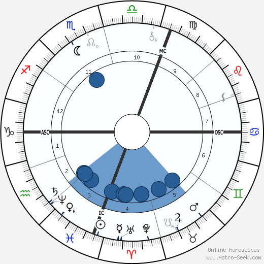 Edward William O'Sullivan wikipedia, horoscope, astrology, instagram