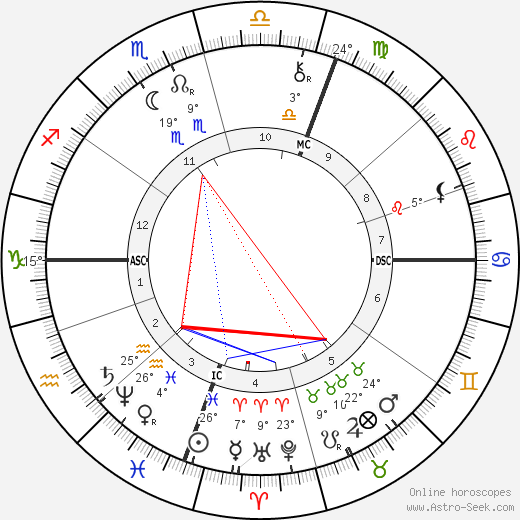 Edward William O'Sullivan birth chart, biography, wikipedia 2024, 2025