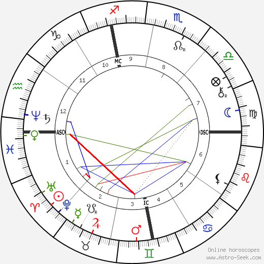 Paolo Tosti birth chart, Paolo Tosti astro natal horoscope, astrology