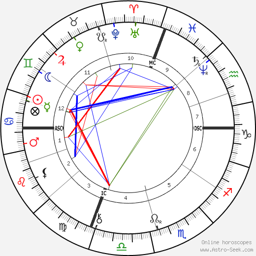 Julian Hawthorne birth chart, Julian Hawthorne astro natal horoscope, astrology