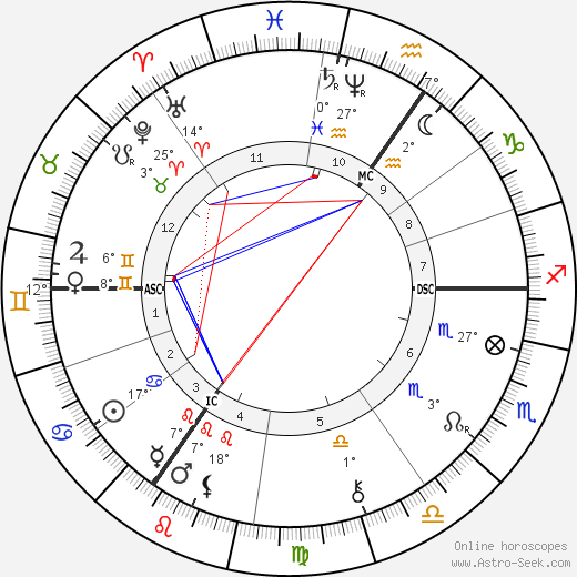 Elisabeth Förster-Nietzsche birth chart, biography, wikipedia 2023, 2024