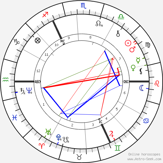 Anna Kingsford birth chart, Anna Kingsford astro natal horoscope, astrology