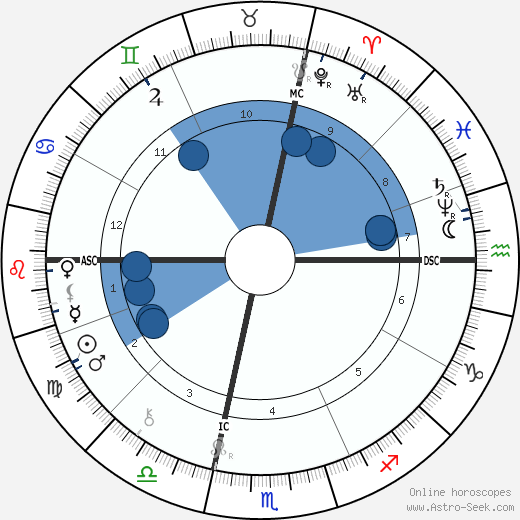 Daniel H. Burnham wikipedia, biography, birth chart, instagram Daniel H. Burnham wikipedia, horoscope, astrology, instagram