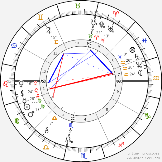 Daniel H. Burnham birth chart, biography, wikipedia 2023, 2024