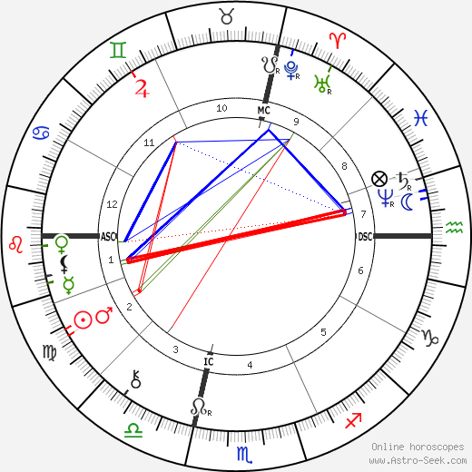 Daniel H. Burnham birth chart, Daniel H. Burnham astro natal horoscope, astrology