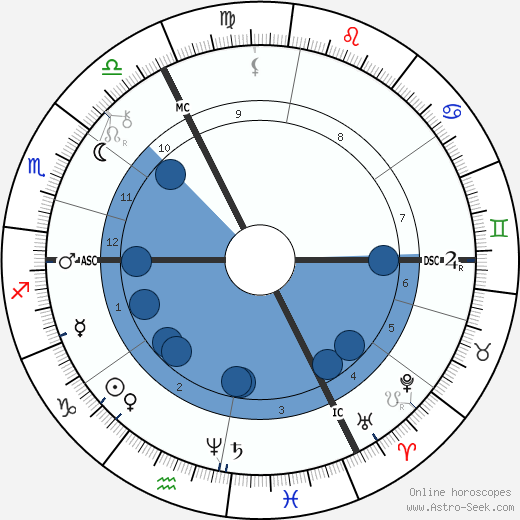 Jacob Schiff wikipedia, horoscope, astrology, instagram