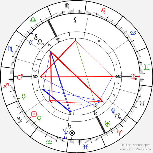 Jacob Schiff birth chart, Jacob Schiff astro natal horoscope, astrology