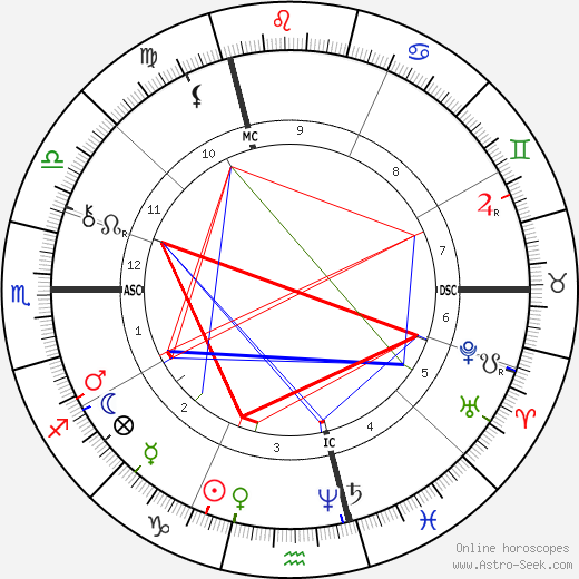 René Zeiller birth chart, René Zeiller astro natal horoscope, astrology