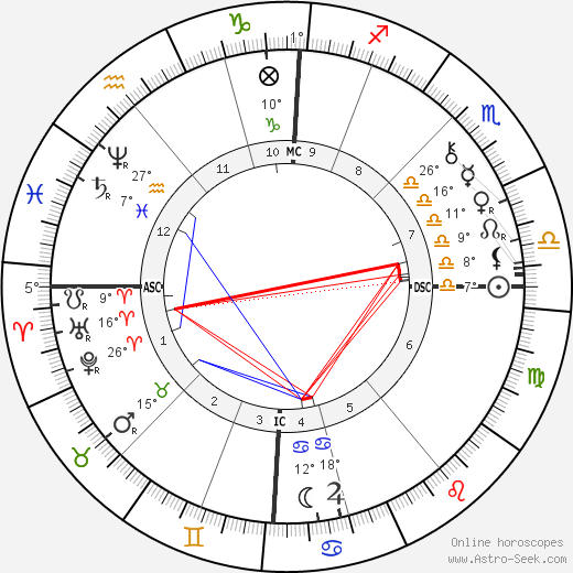 Annie Besant birth chart, biography, wikipedia 2023, 2024