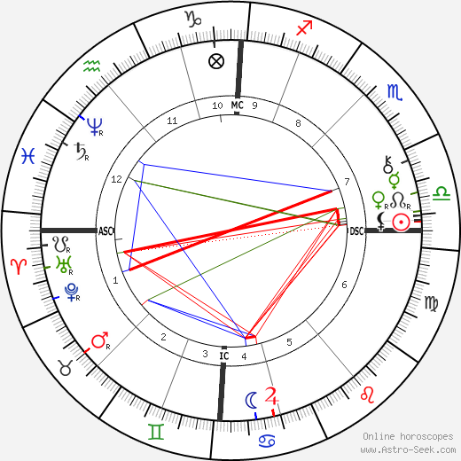 Annie Besant birth chart, Annie Besant astro natal horoscope, astrology