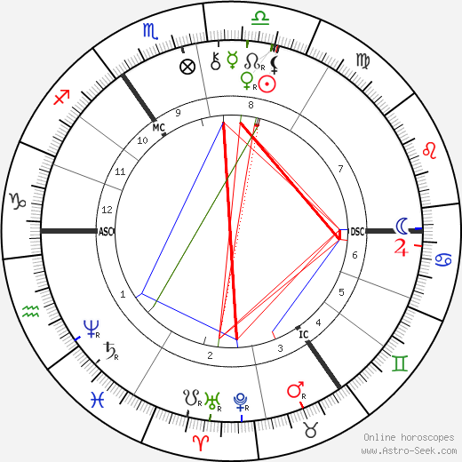 Paul von Hindenburg birth chart, Paul von Hindenburg astro natal horoscope, astrology