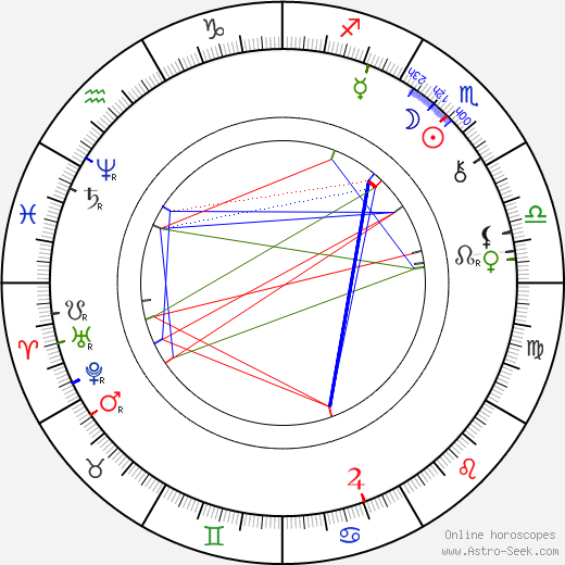 Bram Stoker birth chart, Bram Stoker astro natal horoscope, astrology