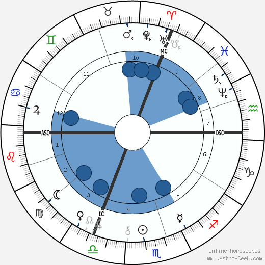 Georges Sorel horoscope, astrology, sign, zodiac, date of birth, instagram