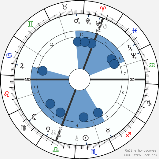 Georges Sorel wikipedia, biography, birth chart, instagram Georges Sorel wikipedia, horoscope, astrology, instagram
